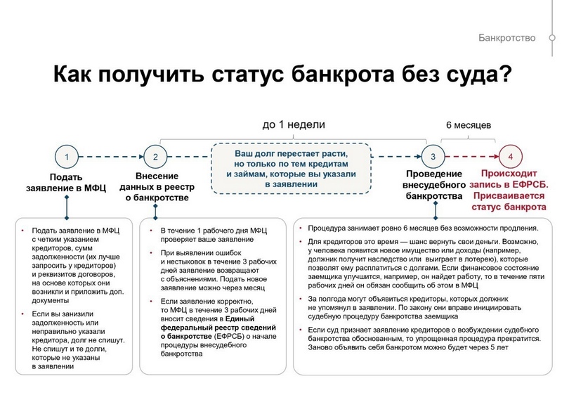 Как получить статус банкрота без суда?.